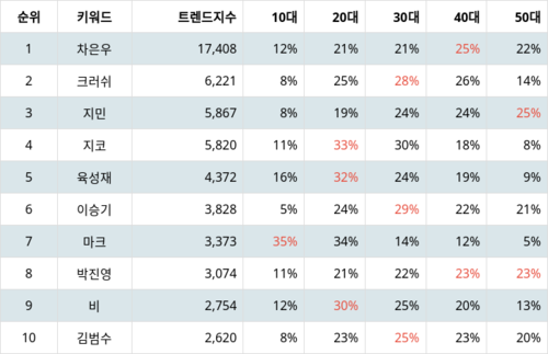 랭키파이 트렌드 지수 분석 데이터