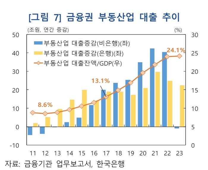 금융권 부동산업 대출 추이.