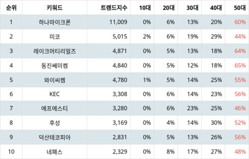 랭키파이 트렌드 지수 분석 데이터