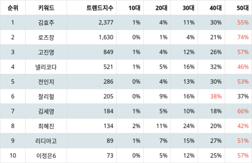 랭키파이 트렌드 지수 분석 데이터