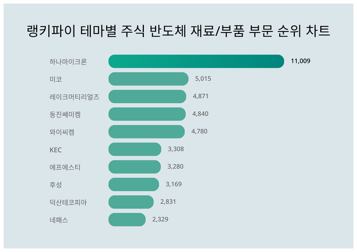 랭키파이 트렌드 차트