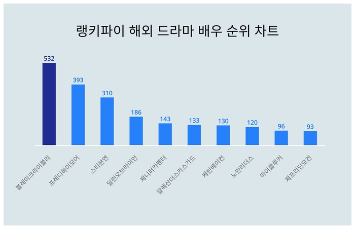 랭키파이 트렌드 차트