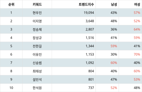 랭키파이 트렌드 지수 분석 데이터