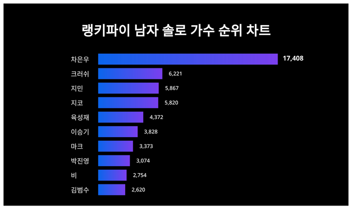 랭키파이 트렌드 차트