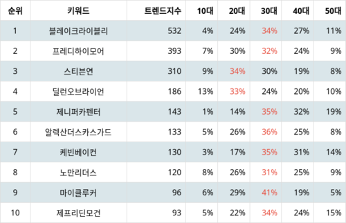 랭키파이 트렌드 지수 분석 데이터