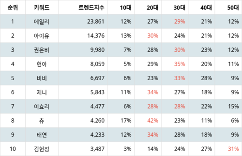 랭키파이 트렌드 지수 분석 데이터