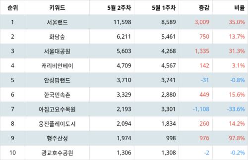 랭키파이 트렌드 지수 분석 데이터