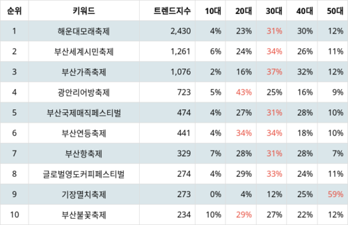 랭키파이 트렌드 지수 분석 데이터