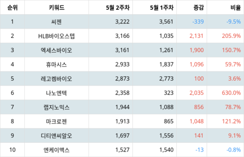 랭키파이 트렌드 지수 분석 데이터