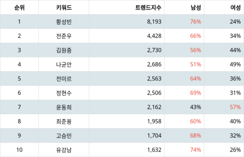 랭키파이 트렌드 지수 분석 데이터