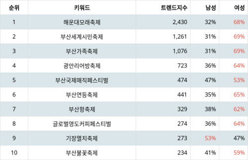 랭키파이 트렌드 지수 분석 데이터