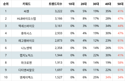 랭키파이 트렌드 지수 분석 데이터