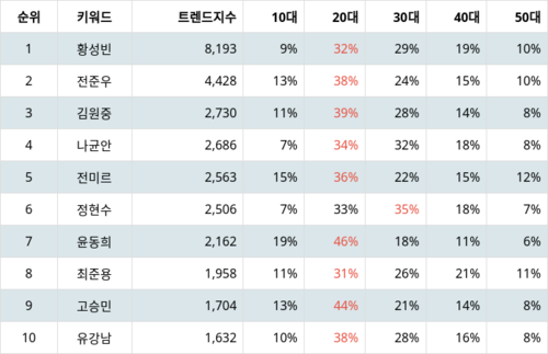 랭키파이 트렌드 지수 분석 데이터