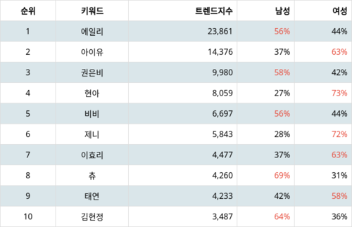 랭키파이 트렌드 지수 분석 데이터