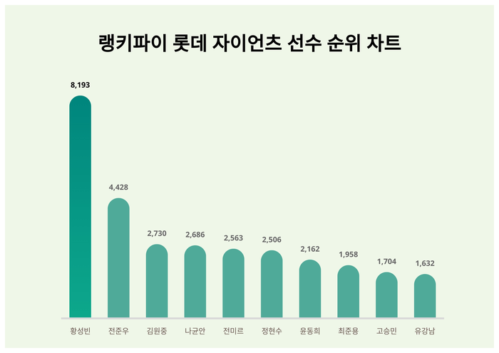 랭키파이 트렌드 차트