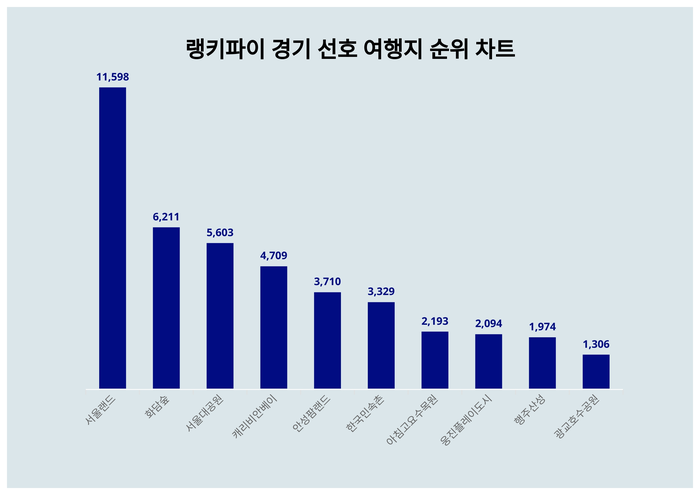 랭키파이 트렌드 차트