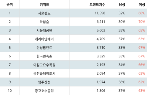 랭키파이 트렌드 지수 분석 데이터