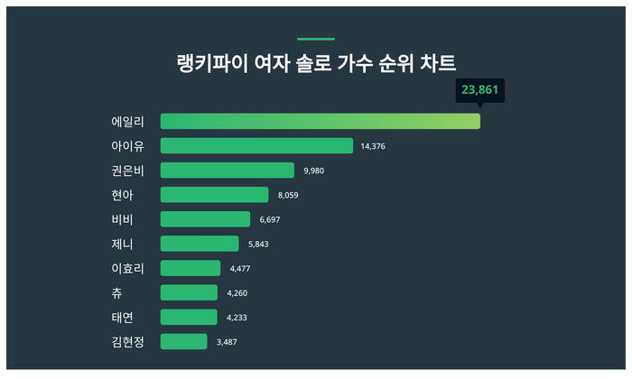 랭키파이 트렌드 차트