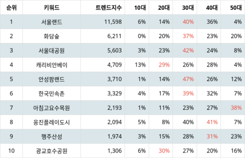 랭키파이 트렌드 지수 분석 데이터