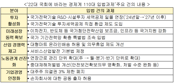 22대 국회에 바라는 경제계 110대 입법과제'주요 건의 내용