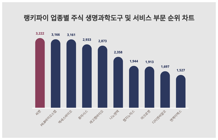 랭키파이 트렌드 차트