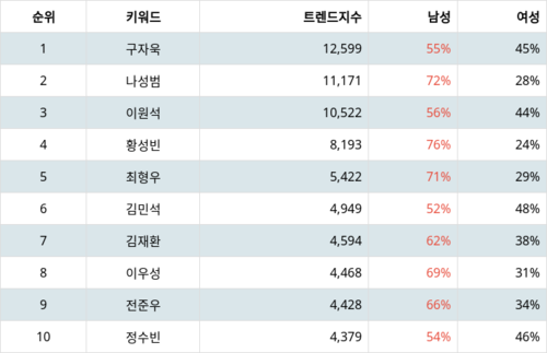 랭키파이 트렌드 지수 분석 데이터