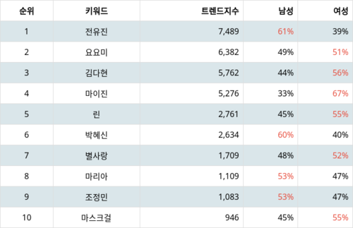 랭키파이 트렌드 지수 분석 데이터