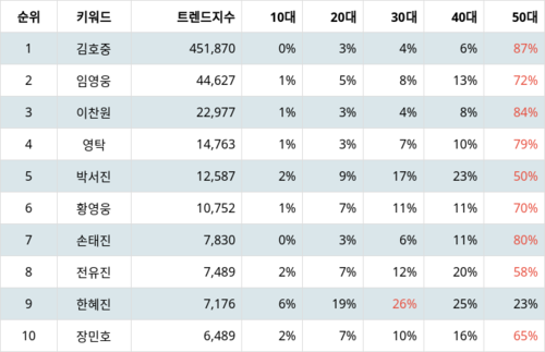 랭키파이 트렌드 지수 분석 데이터