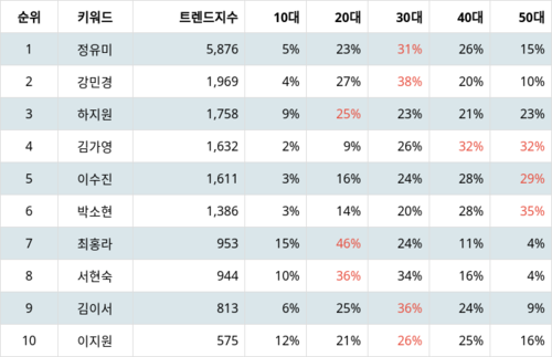 랭키파이 트렌드 지수 분석 데이터