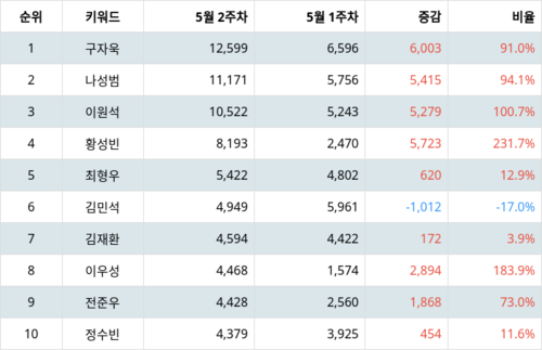 랭키파이 트렌드 지수 분석 데이터