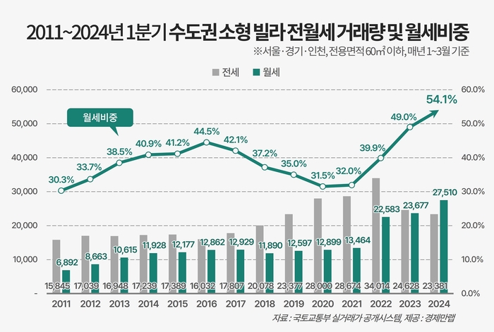 올해 1분기 수도권(서울·경기·인천) 소형 빌라 임대차 시장에서 월세가 차지하는 비중이 통계 작성 이래 가장 높은 것으로 나타났다.