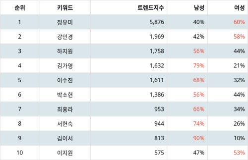 랭키파이 트렌드 지수 분석 데이터