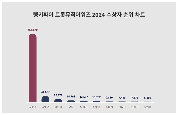 랭키파이 트렌드 차트