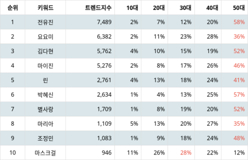 랭키파이 트렌드 지수 분석 데이터