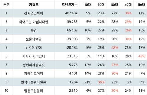 랭키파이 트렌드 지수 분석 데이터