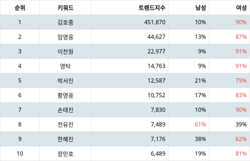 랭키파이 트렌드 지수 분석 데이터