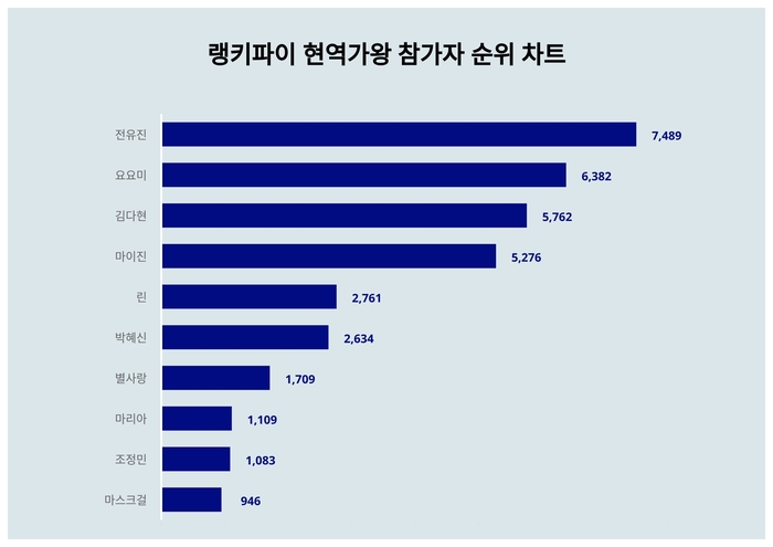 랭키파이 트렌드 차트