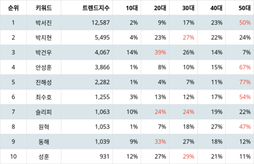 랭키파이 트렌드 지수 분석 데이터