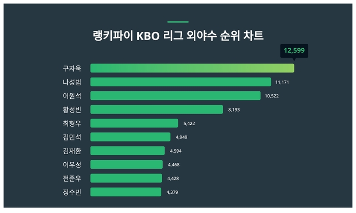 랭키파이 트렌드 차트