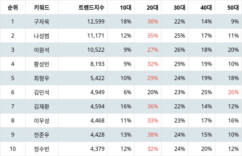 랭키파이 트렌드 지수 분석 데이터