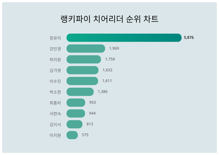 랭키파이 트렌드 차트