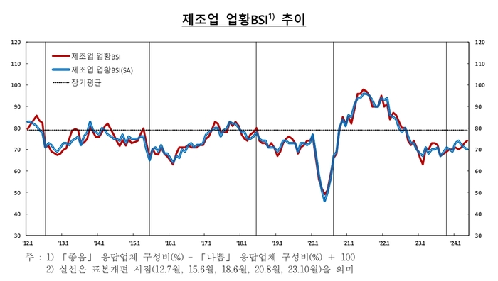 기업체감경기