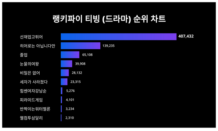 랭키파이 트렌드 차트