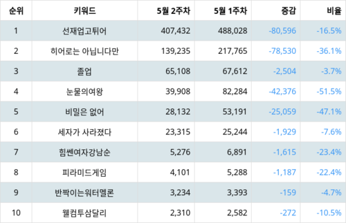 랭키파이 트렌드 지수 분석 데이터