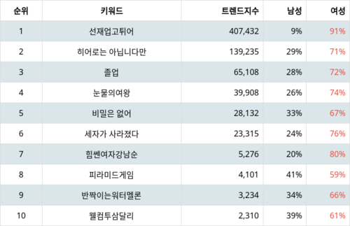 랭키파이 트렌드 지수 분석 데이터