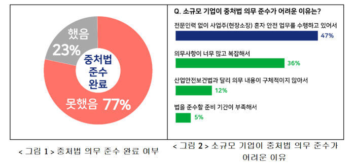 중처법 의무 준수 완료 여부 및 소규모 기업이 중처법 의무 준수가 어려운 이유