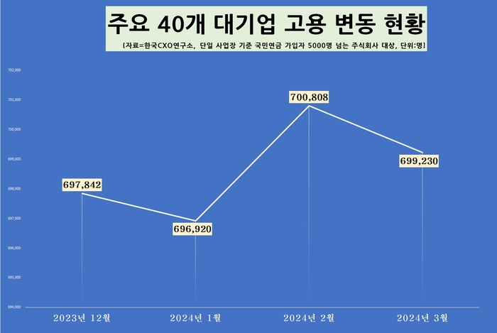 40대 대기업 고용 변동 현황.