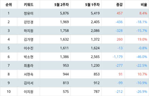 랭키파이 트렌드 지수 분석 데이터