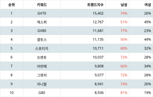 랭키파이 트렌드 지수 분석 데이터