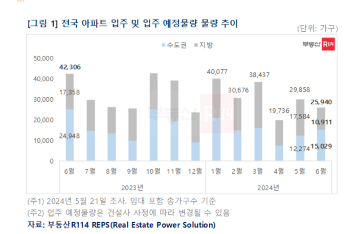 전국 아파트 입주 및 입주 예정물량 추이.